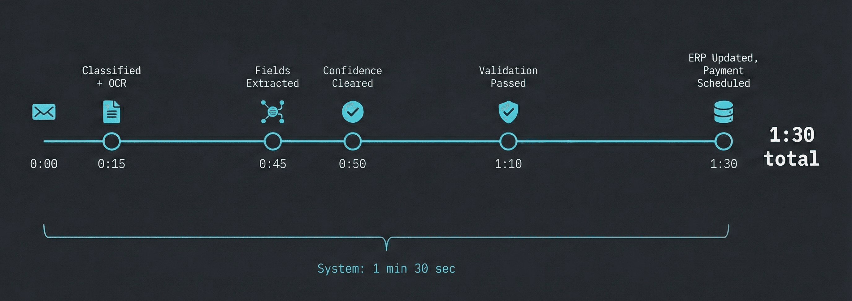 AI-powered Document Processing Workflow screenshot